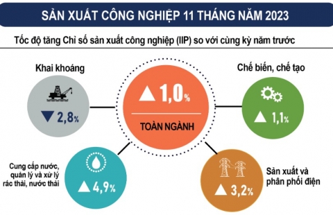 INFOGRAPHIC TÌNH HÌNH KINH TẾ – XÃ HỘI THÁNG 11 NĂM 2023